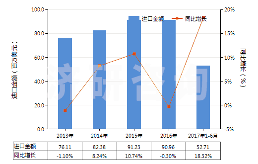 2013-2017年6月中國初級形狀的其他纖維素醚(HS39123900)進口總額及增速統(tǒng)計